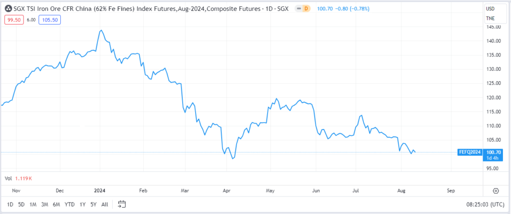 Market trend of Iron ore - China