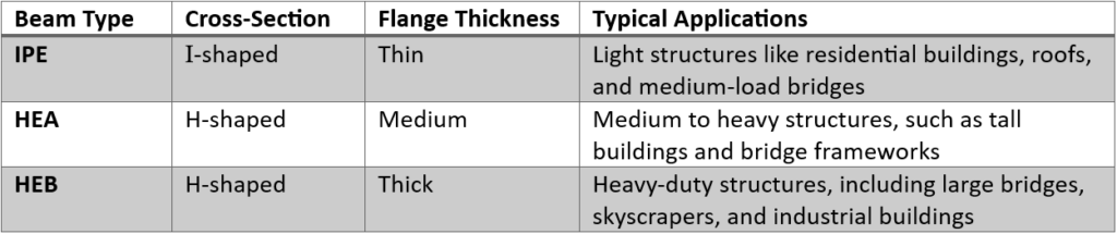 Arzhan company - Beams Comparison